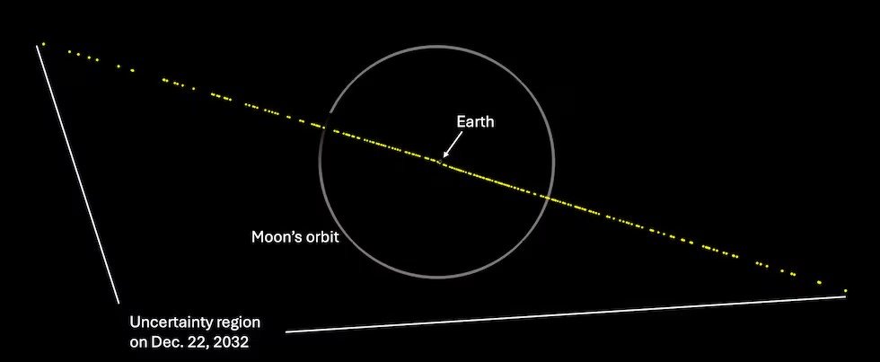 ASTEROIDE 2024 YR4 ES MONITOREADO POR AGENCIAS ESPACIALES ANTE SU REMOTA PROBABILIDAD DE IMPACTO